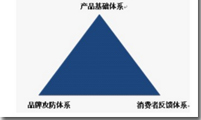 品牌站立,销量提升